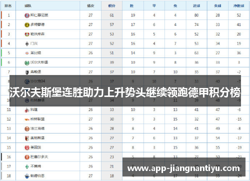 沃尔夫斯堡连胜助力上升势头继续领跑德甲积分榜